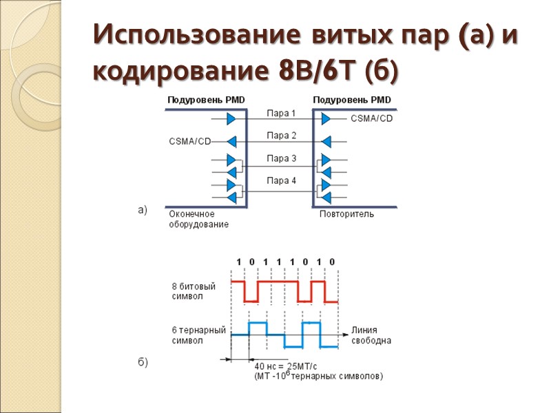 Использование витых пар (а) и кодирование 8B/6T (б)